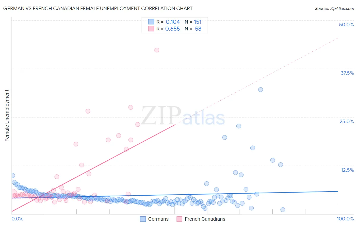 German vs French Canadian Female Unemployment