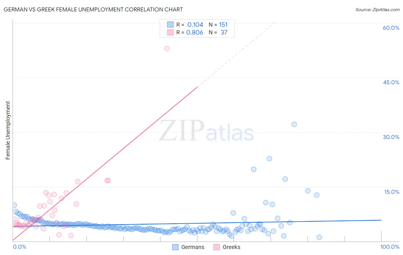 German vs Greek Female Unemployment