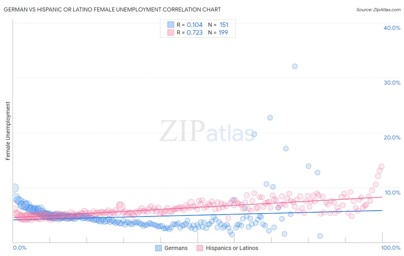 German vs Hispanic or Latino Female Unemployment
