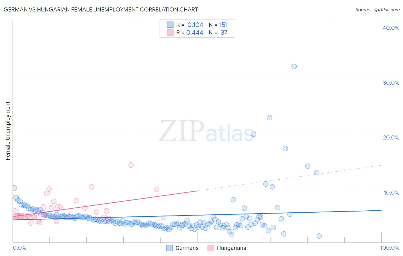 German vs Hungarian Female Unemployment