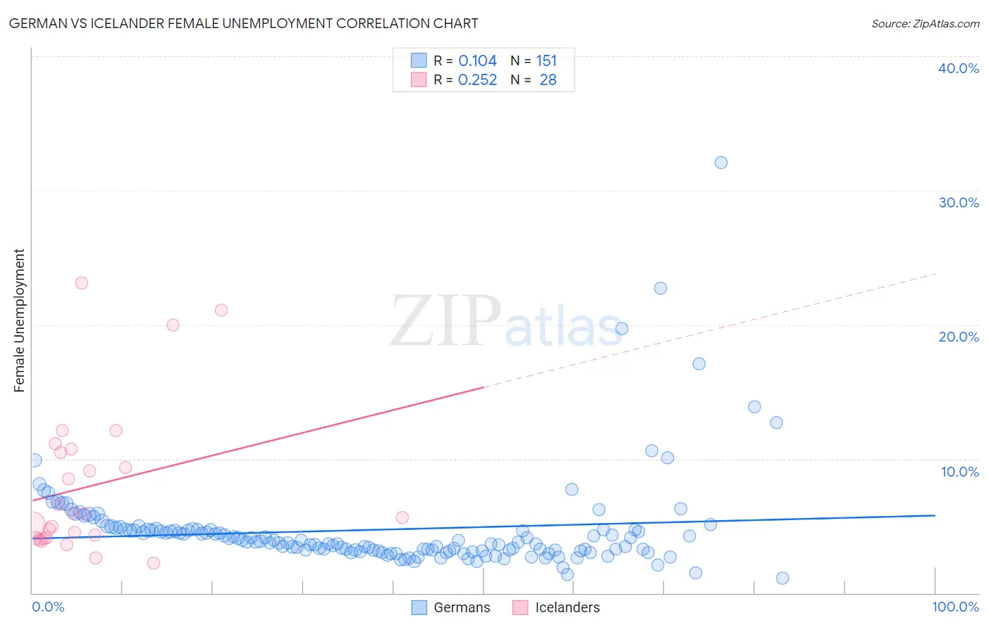 German vs Icelander Female Unemployment
