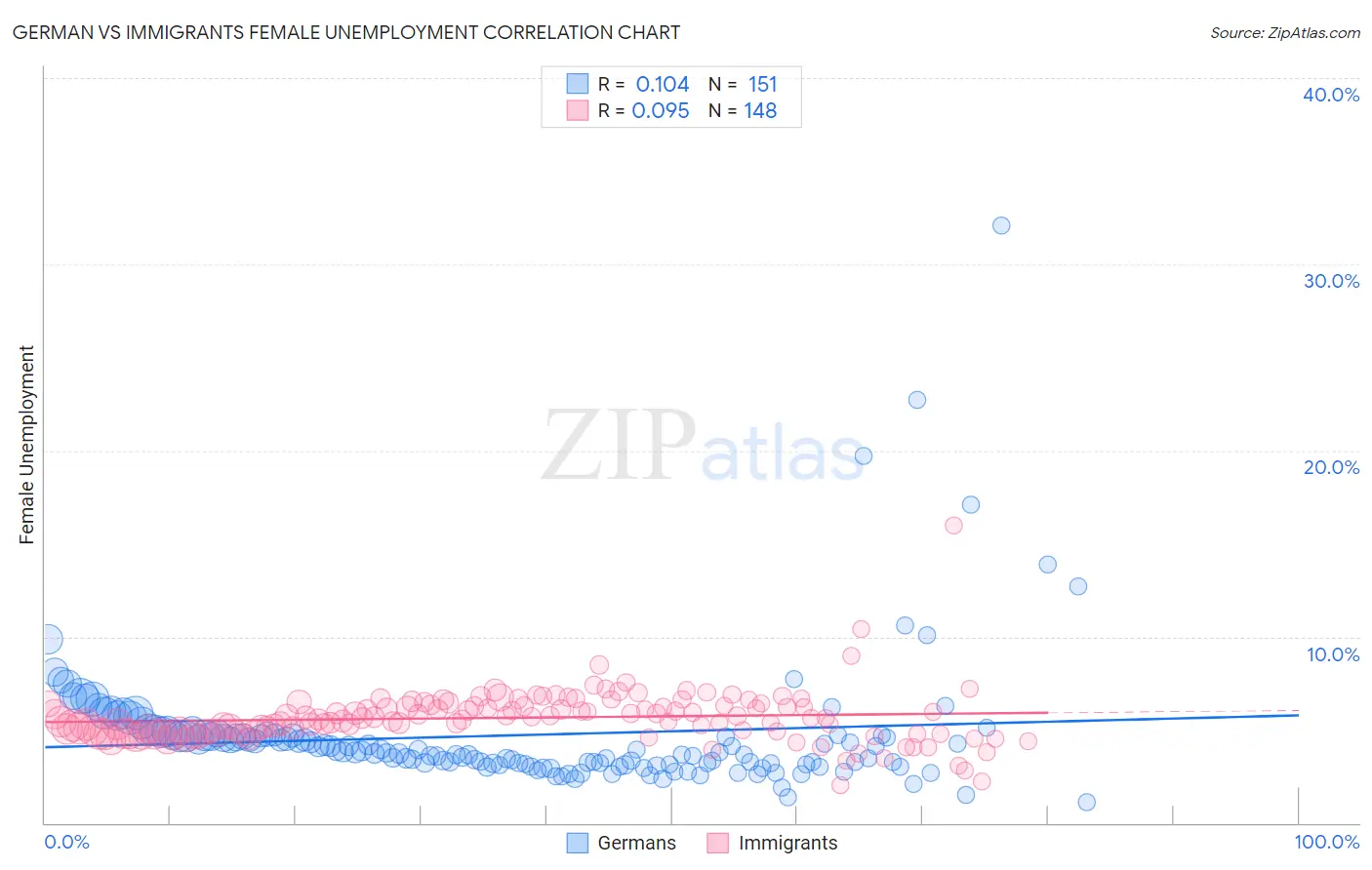 German vs Immigrants Female Unemployment