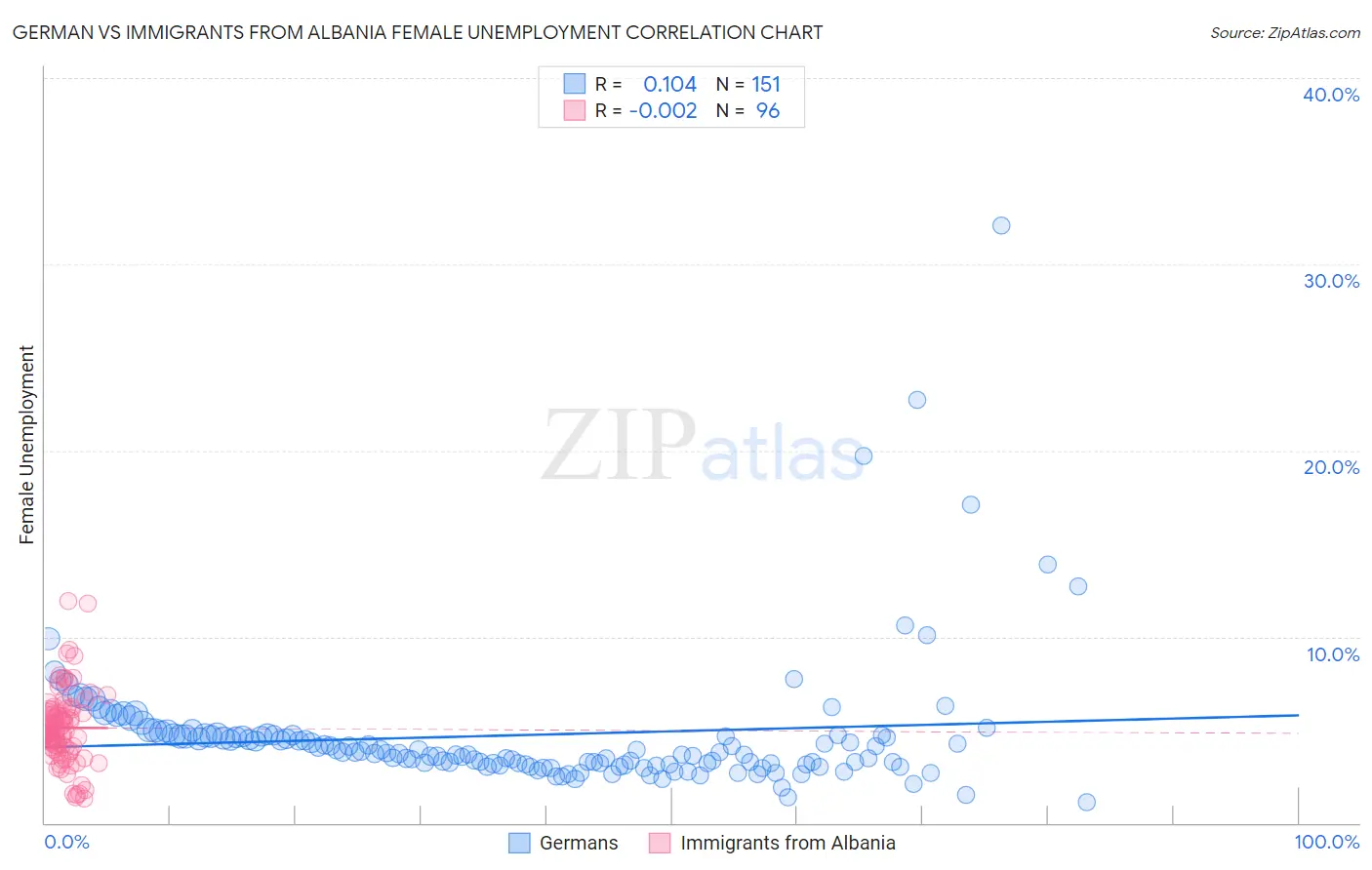 German vs Immigrants from Albania Female Unemployment