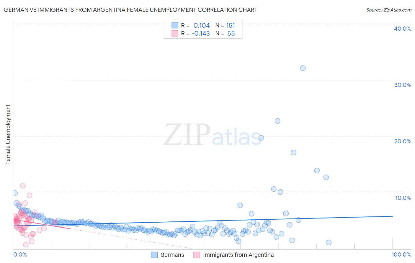 German vs Immigrants from Argentina Female Unemployment