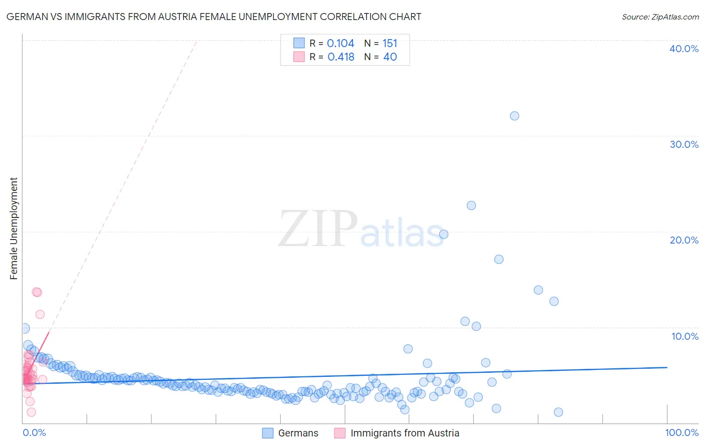 German vs Immigrants from Austria Female Unemployment
