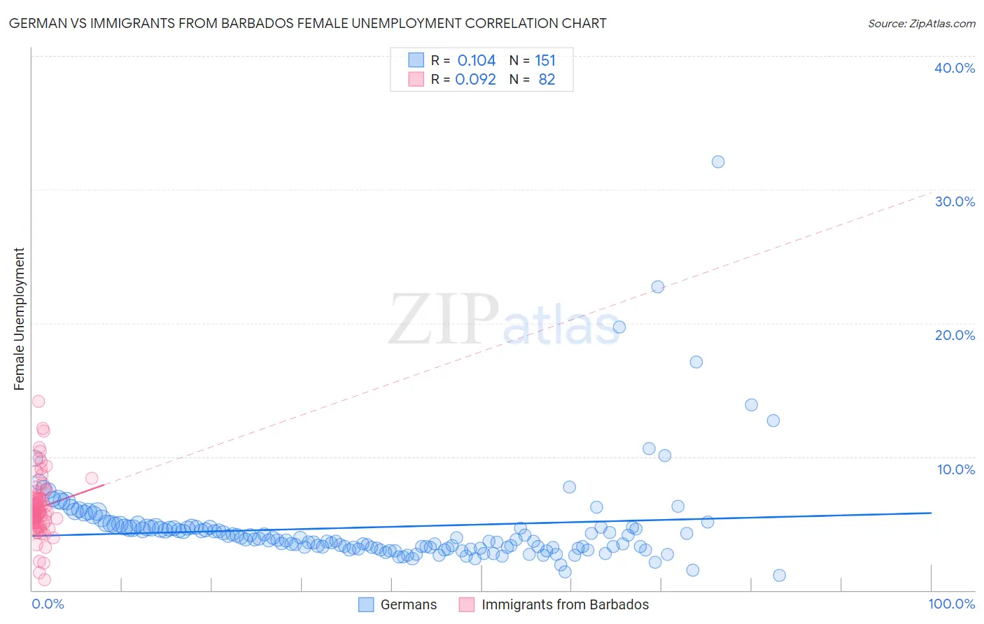 German vs Immigrants from Barbados Female Unemployment
