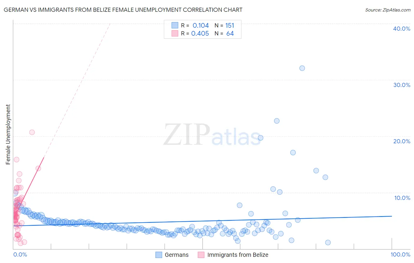 German vs Immigrants from Belize Female Unemployment