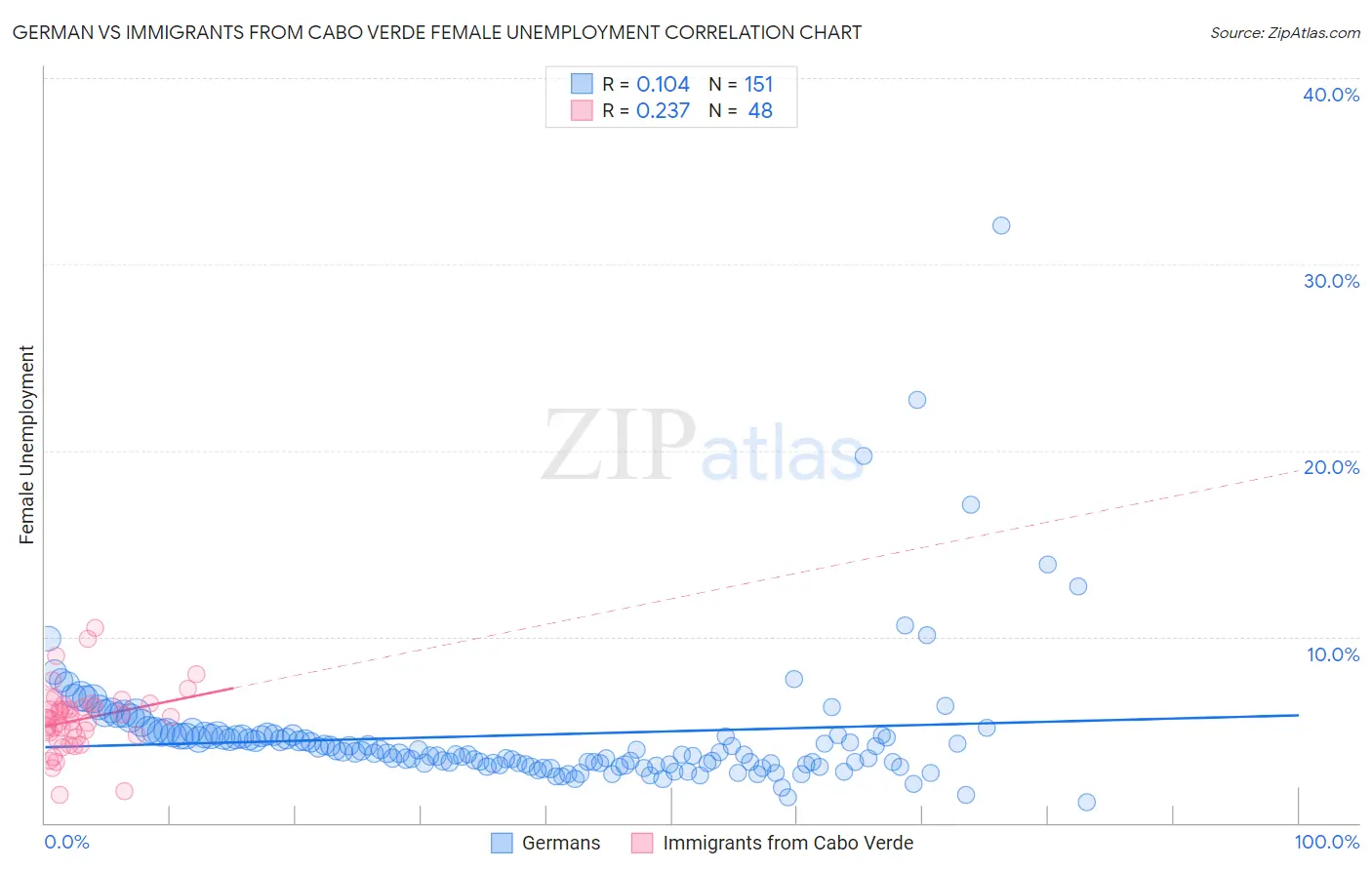German vs Immigrants from Cabo Verde Female Unemployment