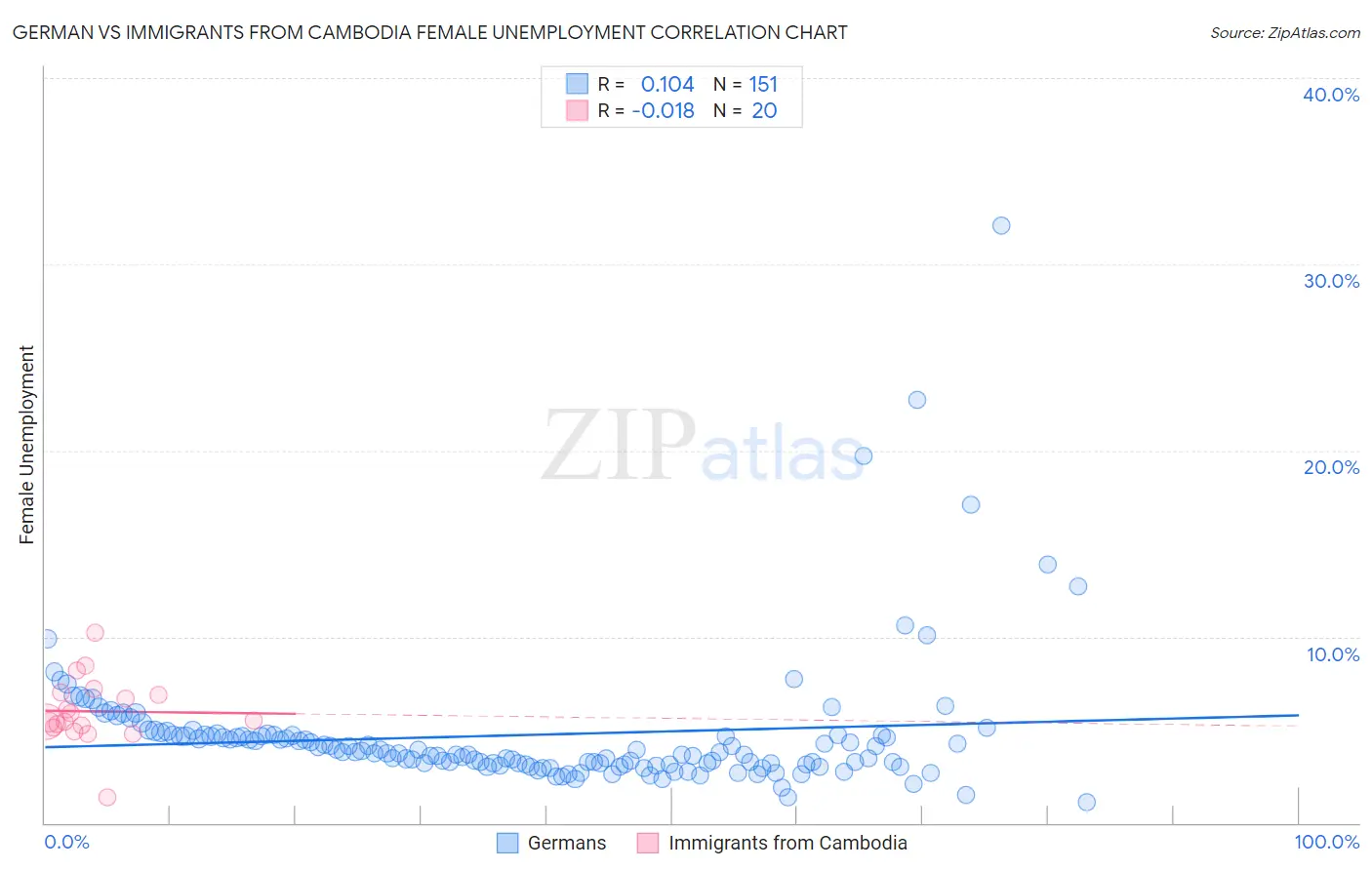German vs Immigrants from Cambodia Female Unemployment