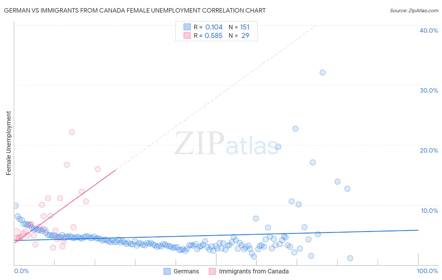 German vs Immigrants from Canada Female Unemployment