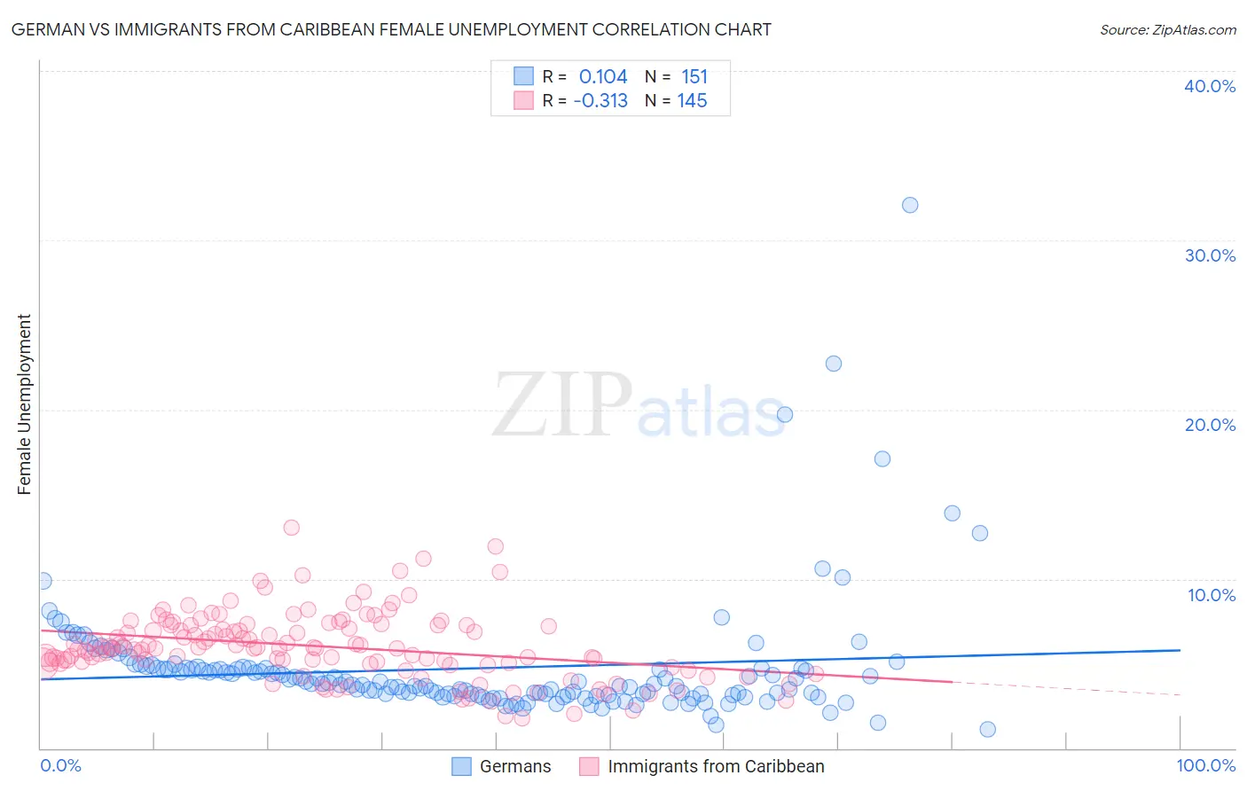 German vs Immigrants from Caribbean Female Unemployment