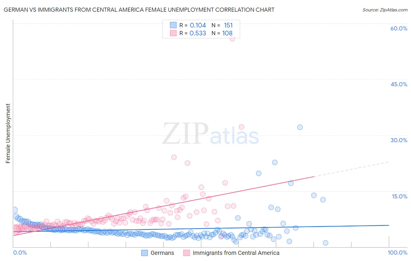 German vs Immigrants from Central America Female Unemployment