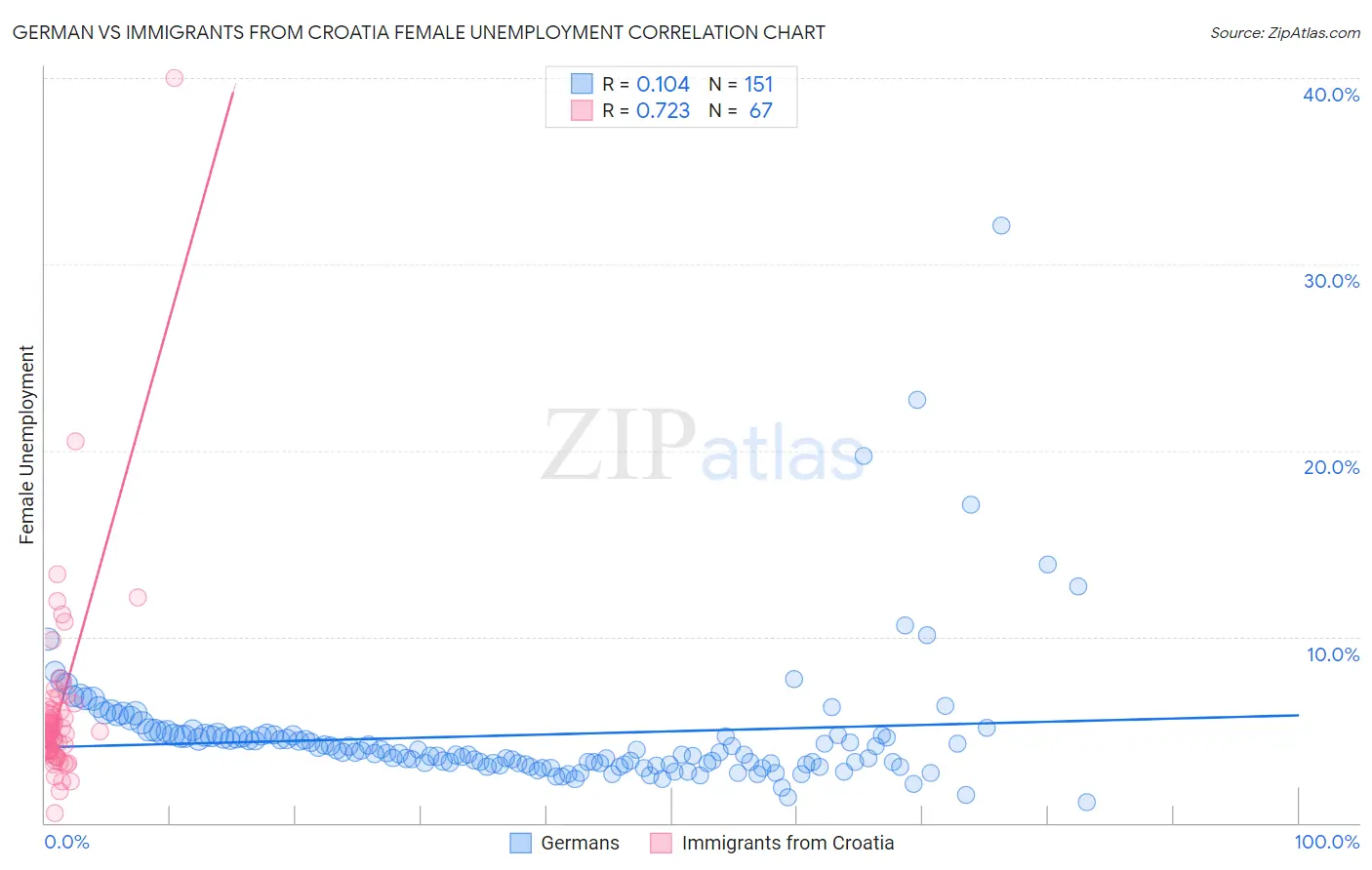 German vs Immigrants from Croatia Female Unemployment