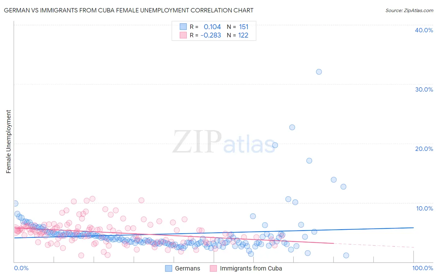 German vs Immigrants from Cuba Female Unemployment