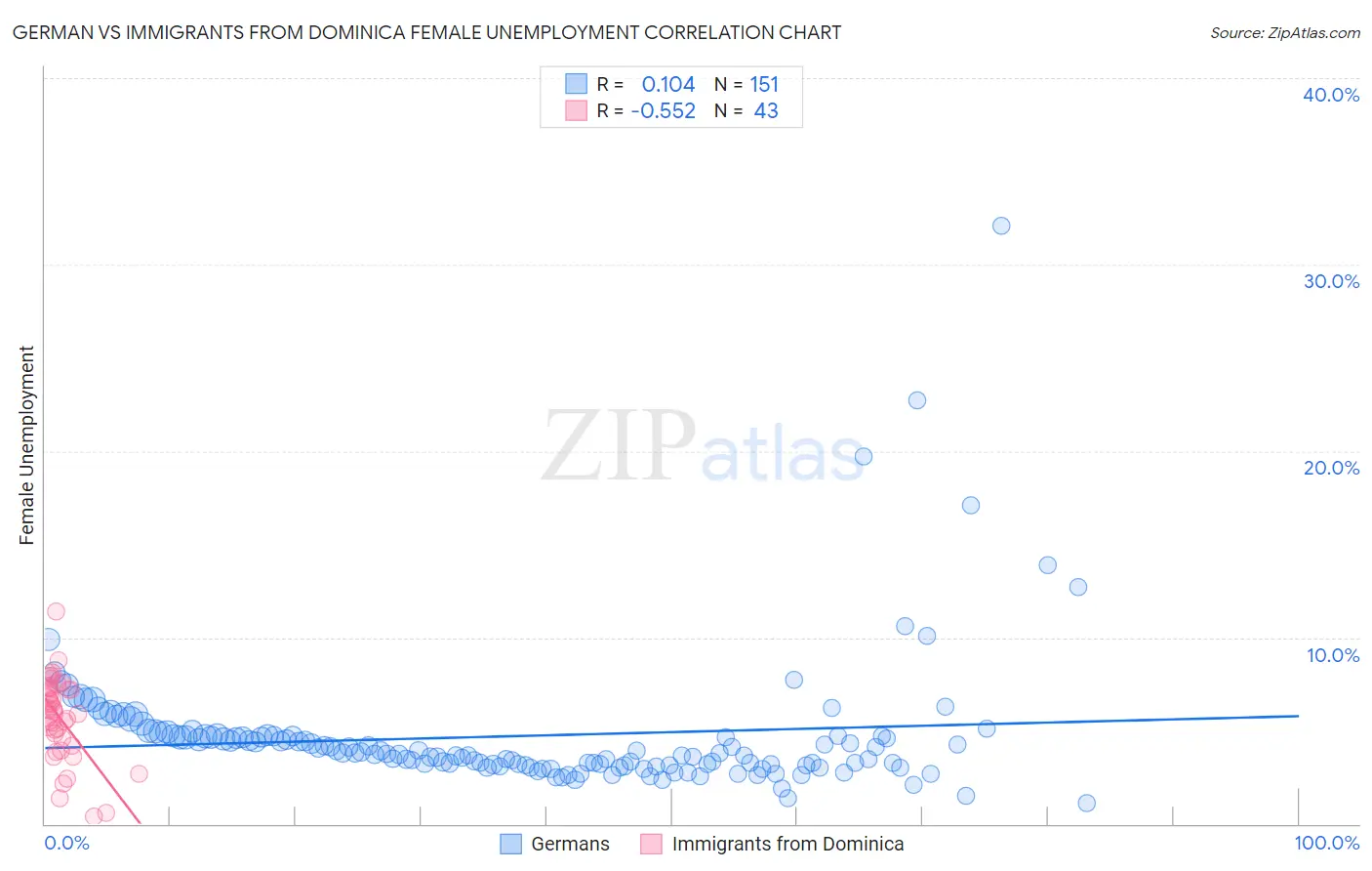 German vs Immigrants from Dominica Female Unemployment