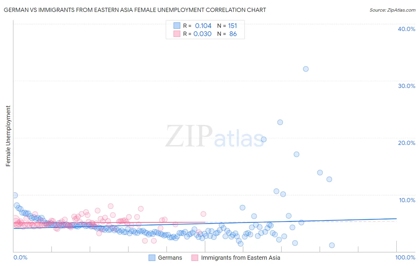 German vs Immigrants from Eastern Asia Female Unemployment