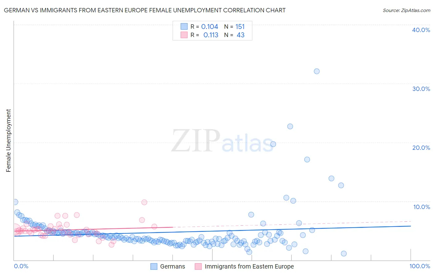 German vs Immigrants from Eastern Europe Female Unemployment