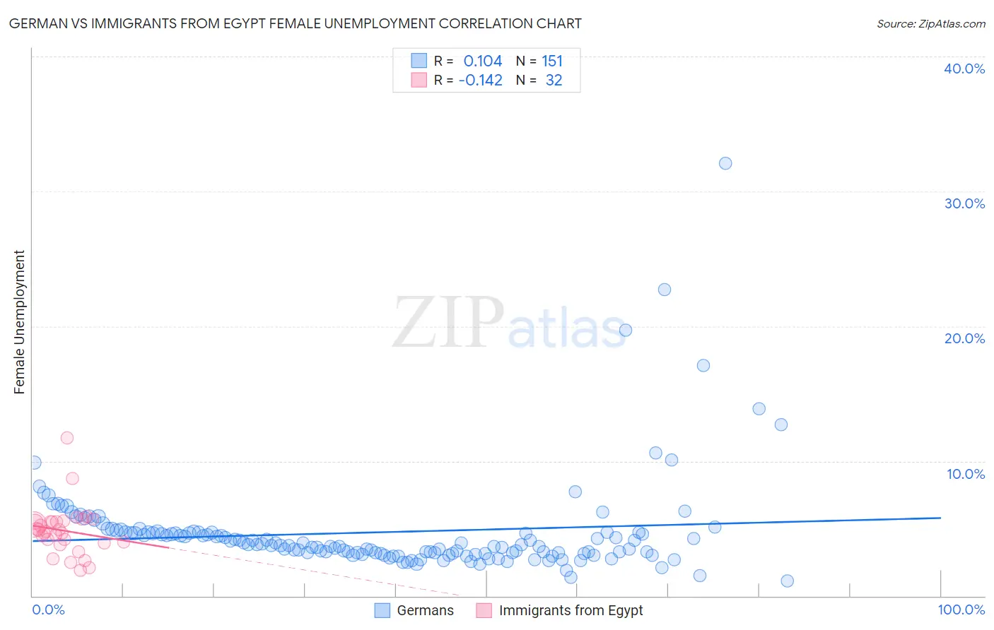 German vs Immigrants from Egypt Female Unemployment