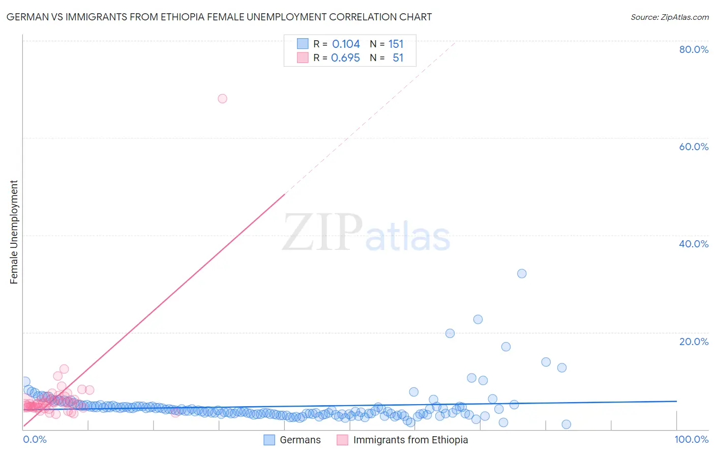 German vs Immigrants from Ethiopia Female Unemployment