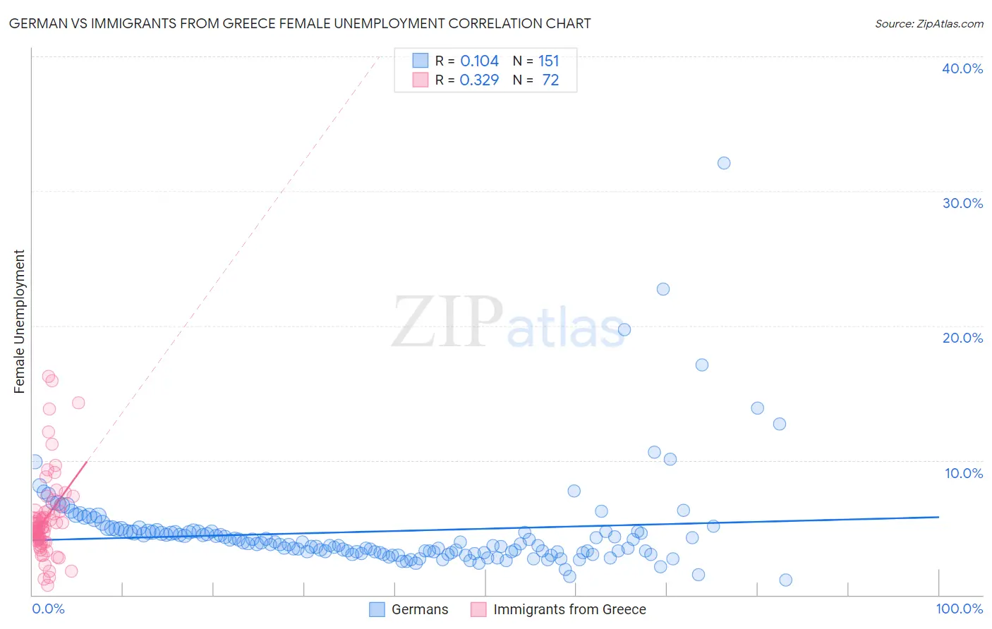 German vs Immigrants from Greece Female Unemployment