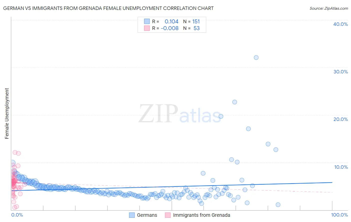 German vs Immigrants from Grenada Female Unemployment