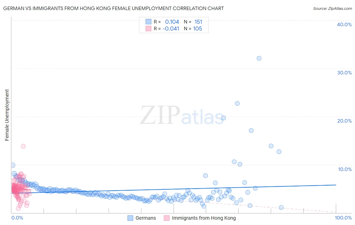 German vs Immigrants from Hong Kong Female Unemployment