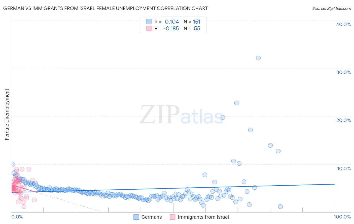 German vs Immigrants from Israel Female Unemployment