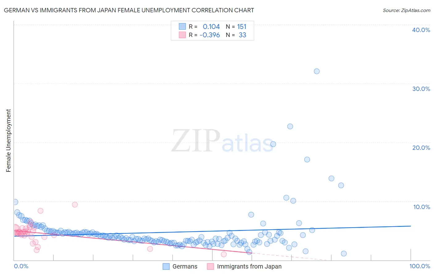 German vs Immigrants from Japan Female Unemployment