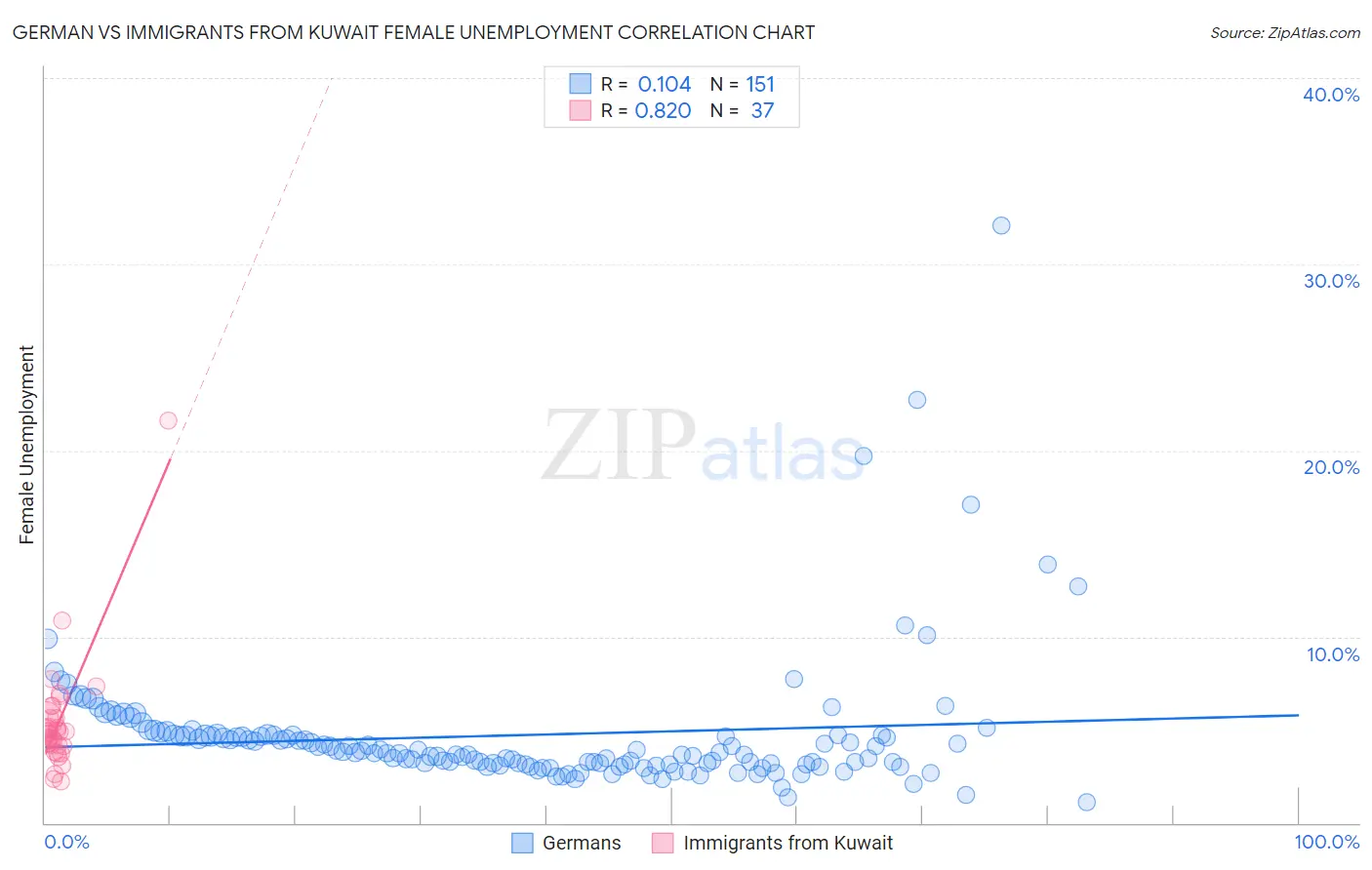German vs Immigrants from Kuwait Female Unemployment