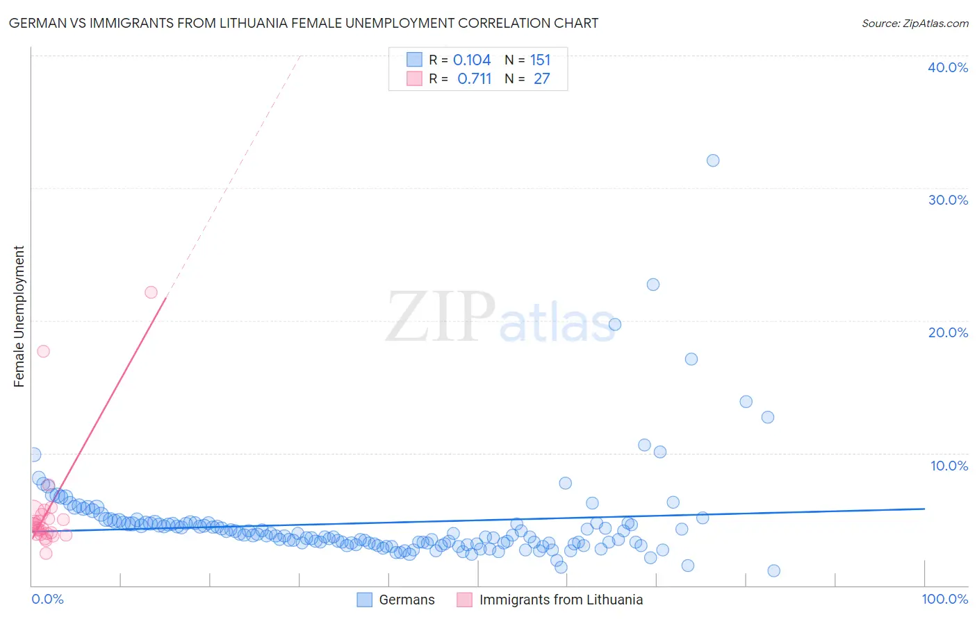 German vs Immigrants from Lithuania Female Unemployment