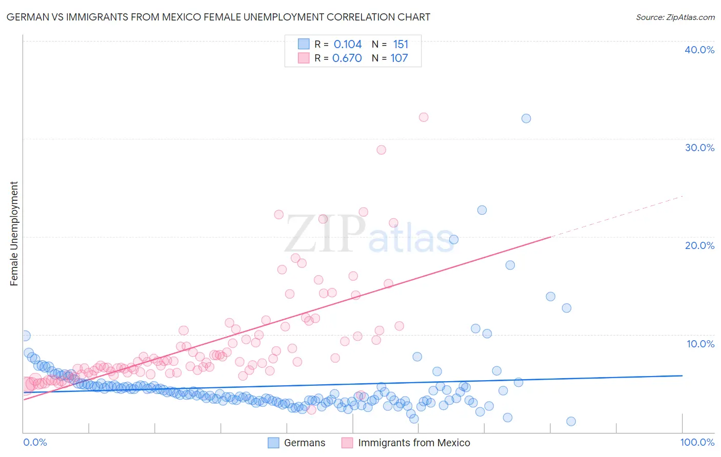 German vs Immigrants from Mexico Female Unemployment