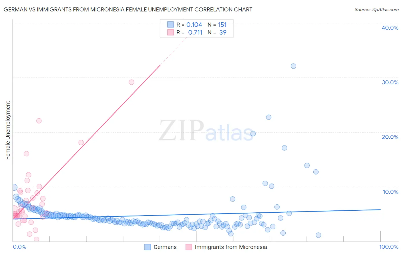 German vs Immigrants from Micronesia Female Unemployment