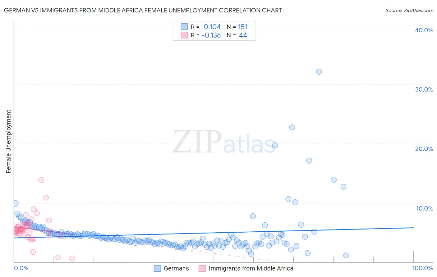 German vs Immigrants from Middle Africa Female Unemployment