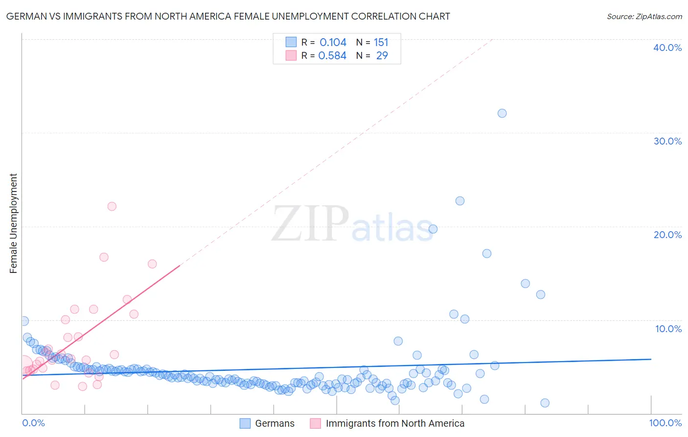 German vs Immigrants from North America Female Unemployment