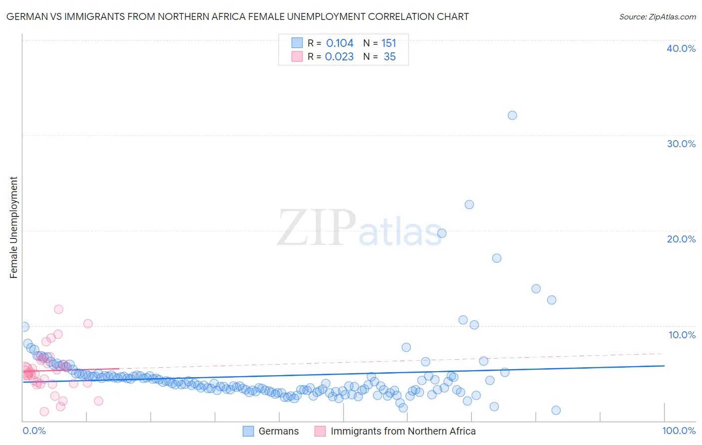German vs Immigrants from Northern Africa Female Unemployment