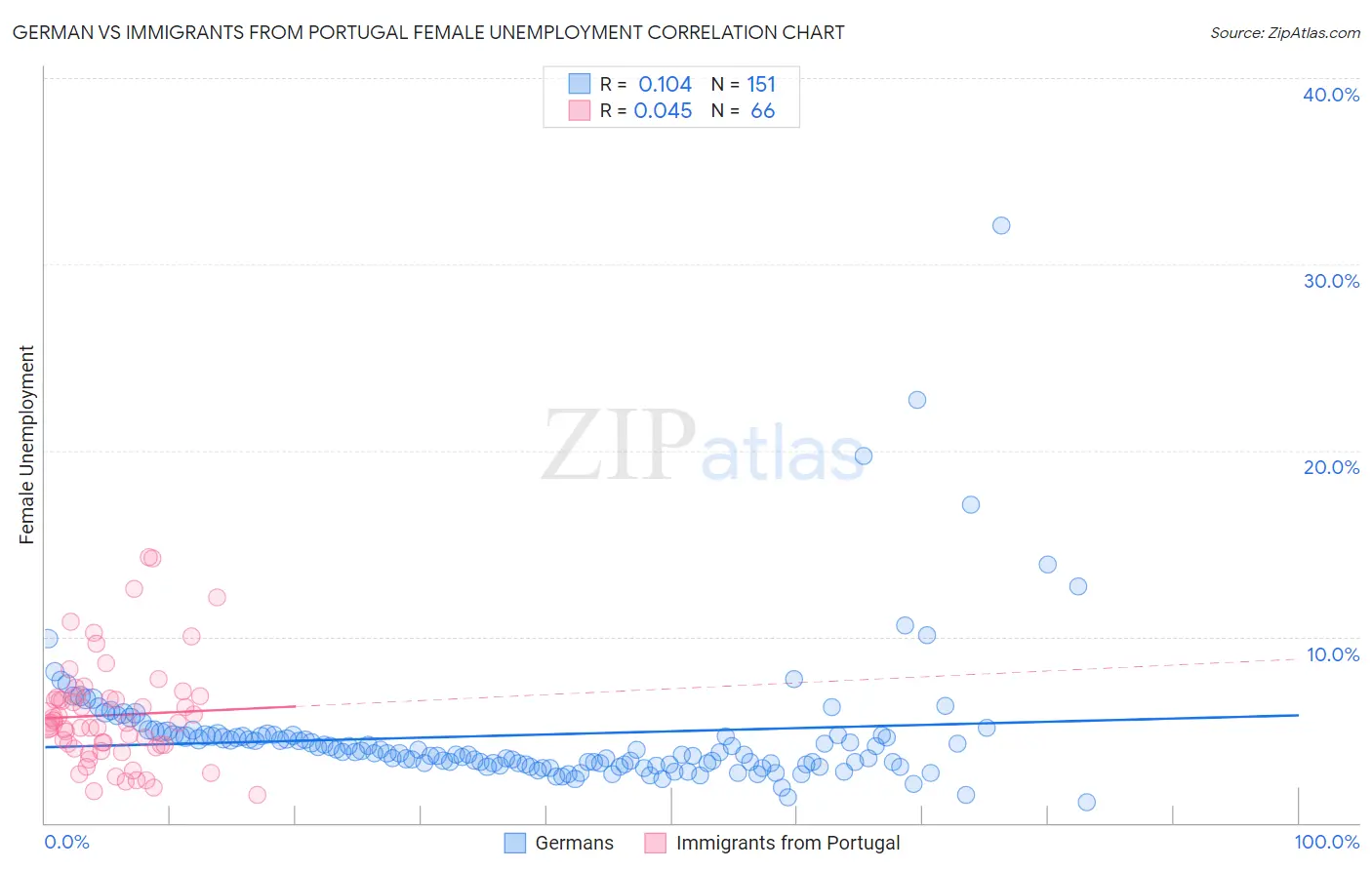 German vs Immigrants from Portugal Female Unemployment