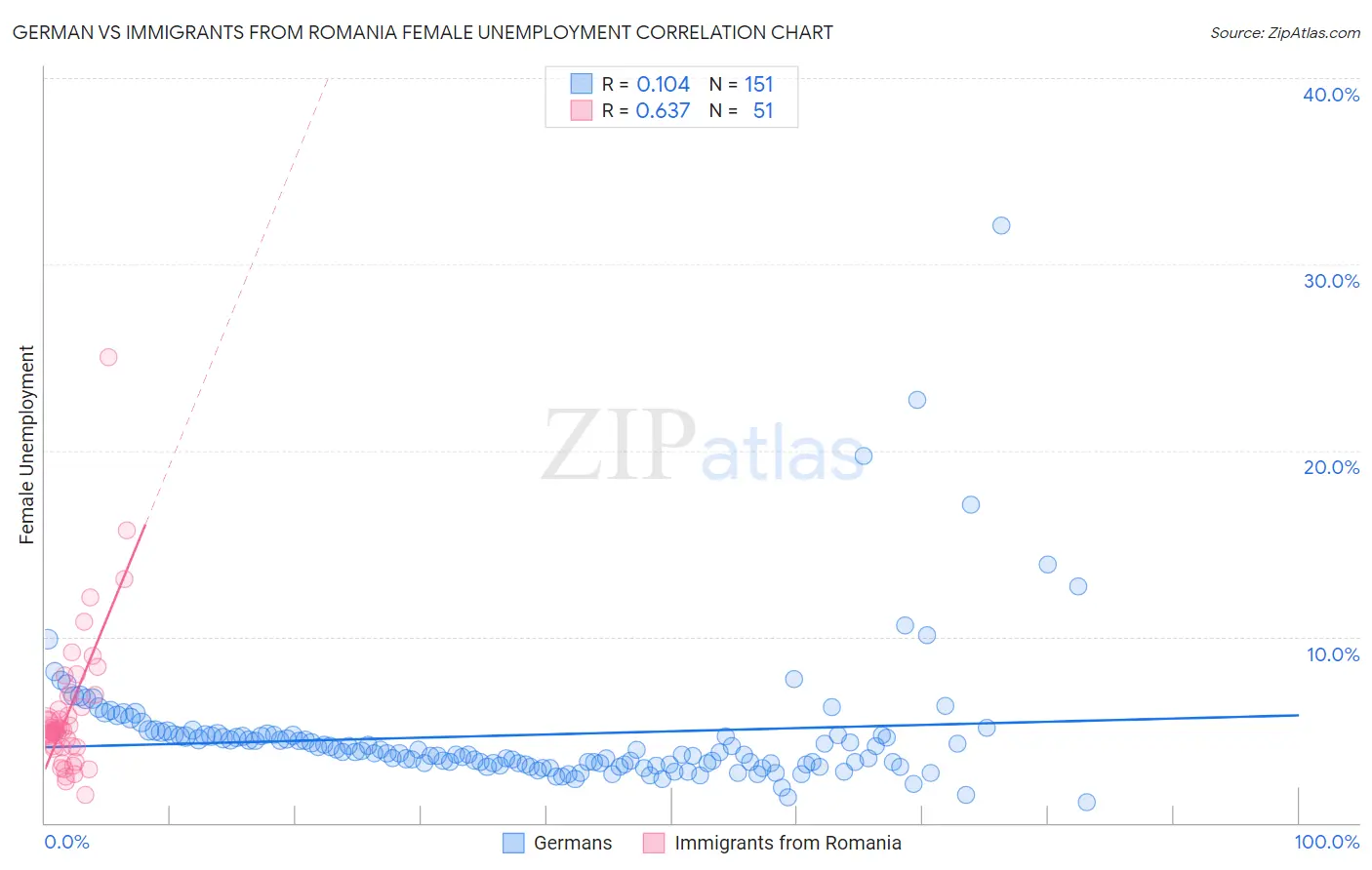 German vs Immigrants from Romania Female Unemployment