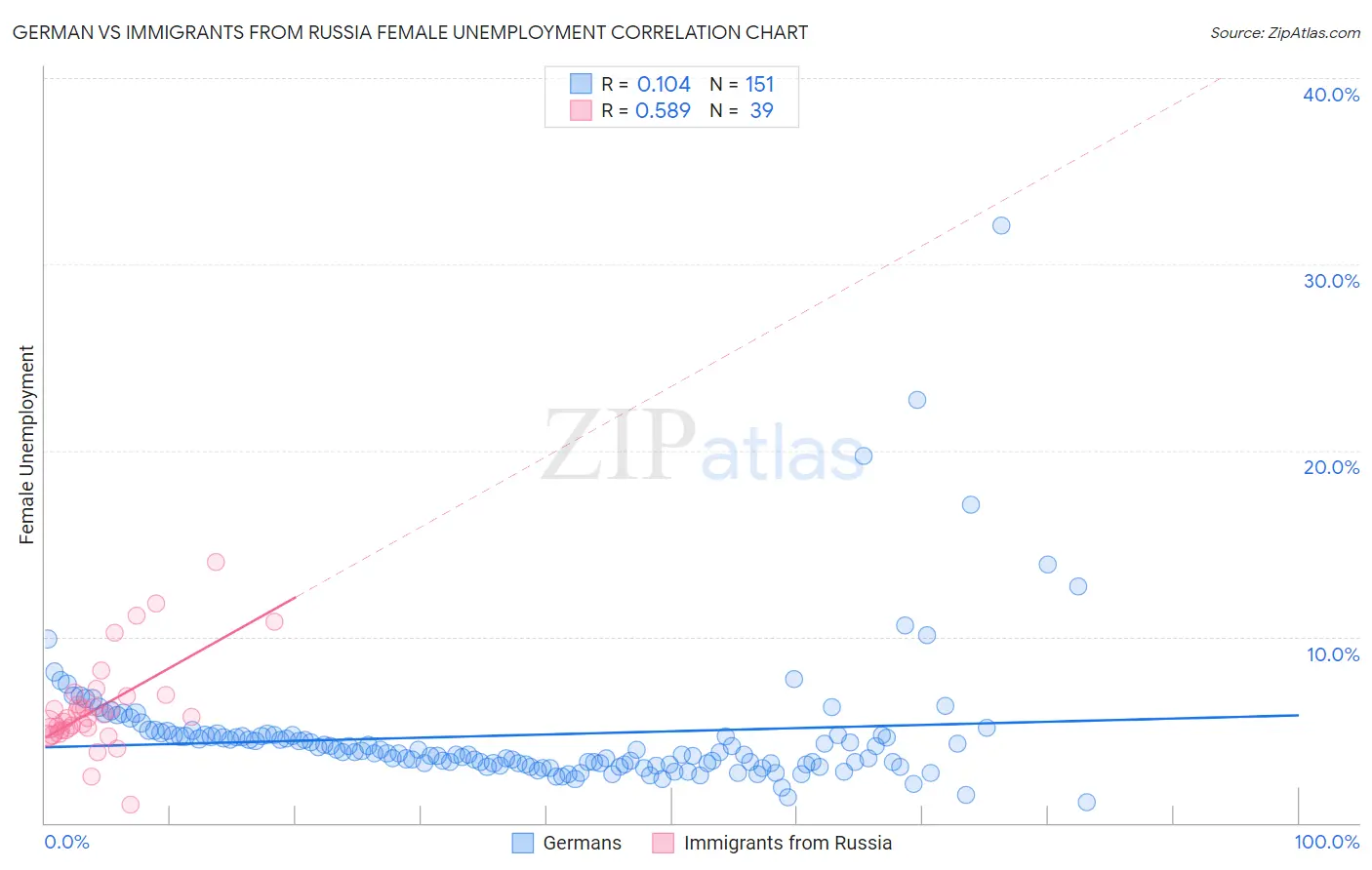 German vs Immigrants from Russia Female Unemployment