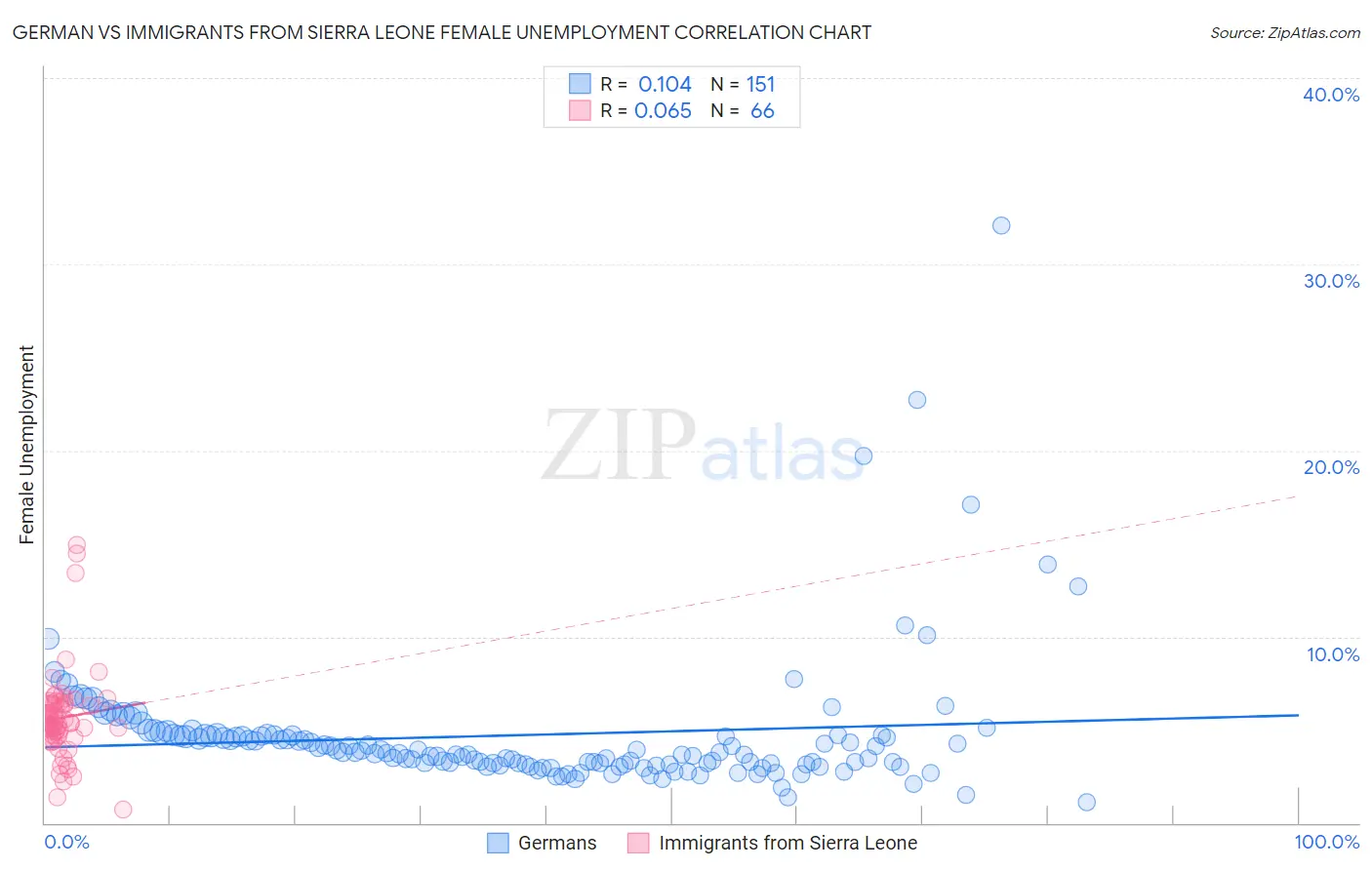 German vs Immigrants from Sierra Leone Female Unemployment