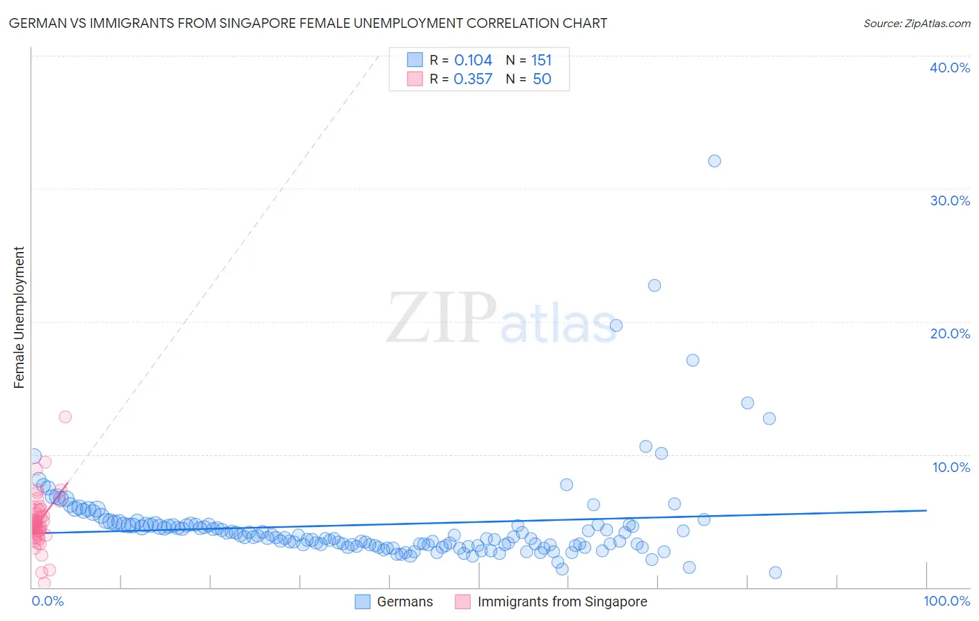 German vs Immigrants from Singapore Female Unemployment