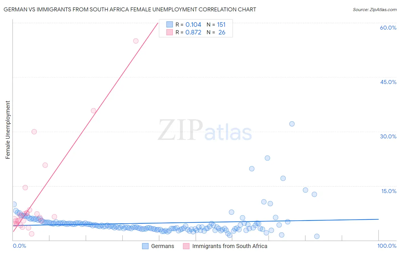 German vs Immigrants from South Africa Female Unemployment