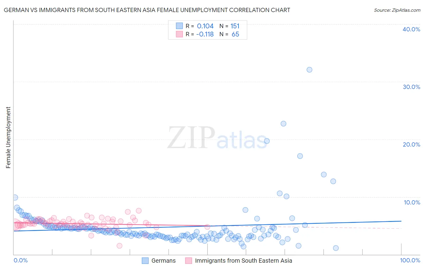 German vs Immigrants from South Eastern Asia Female Unemployment