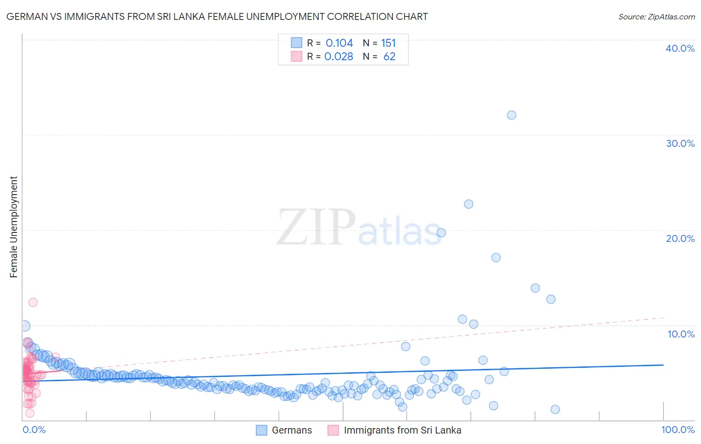 German vs Immigrants from Sri Lanka Female Unemployment