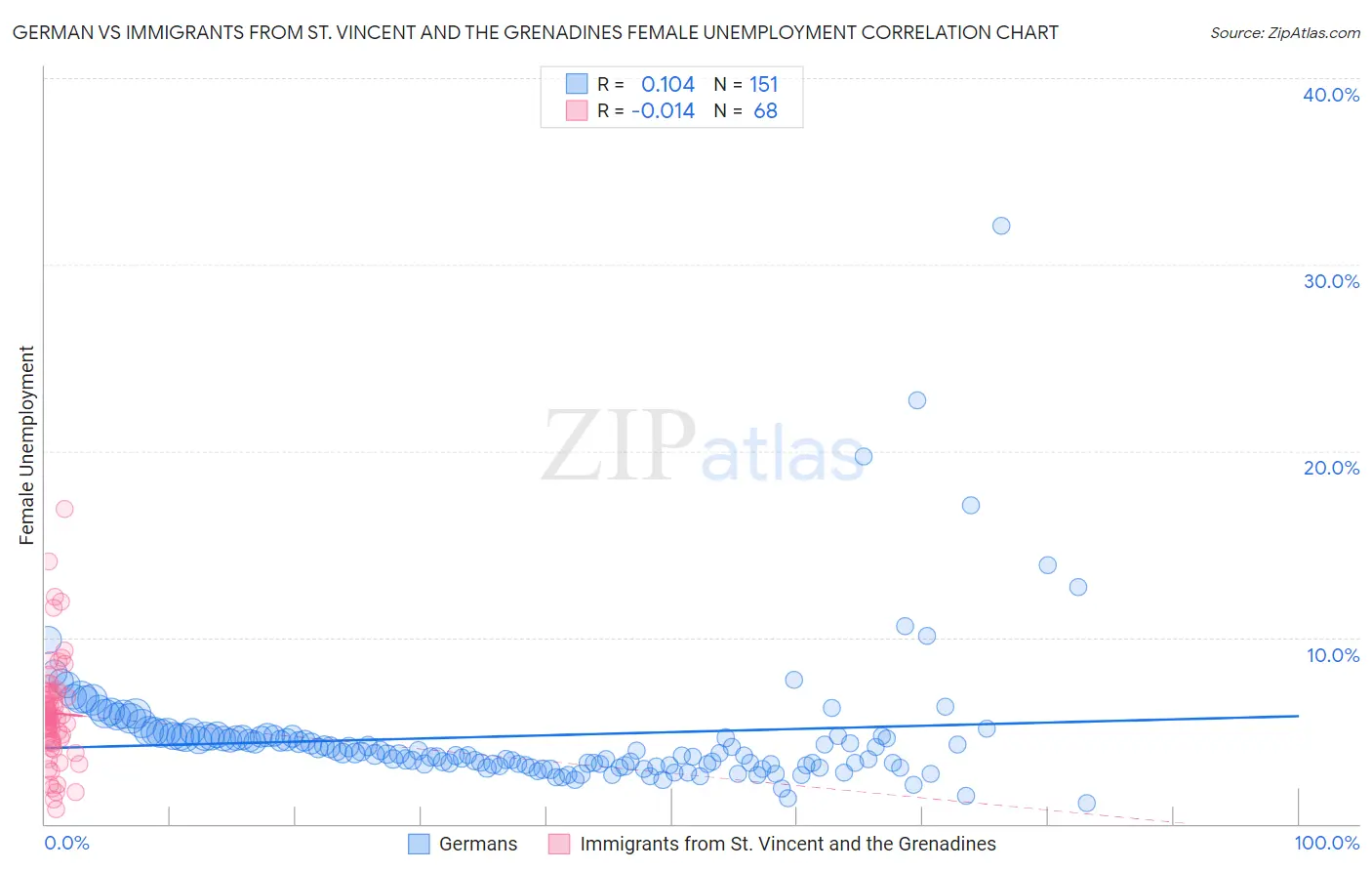 German vs Immigrants from St. Vincent and the Grenadines Female Unemployment