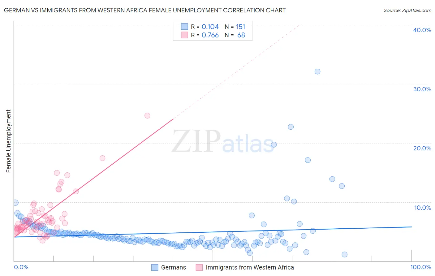 German vs Immigrants from Western Africa Female Unemployment