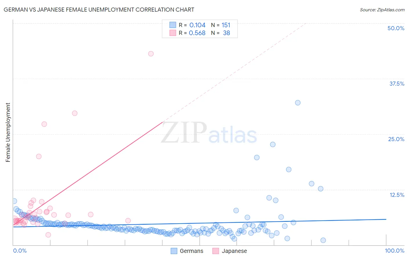 German vs Japanese Female Unemployment