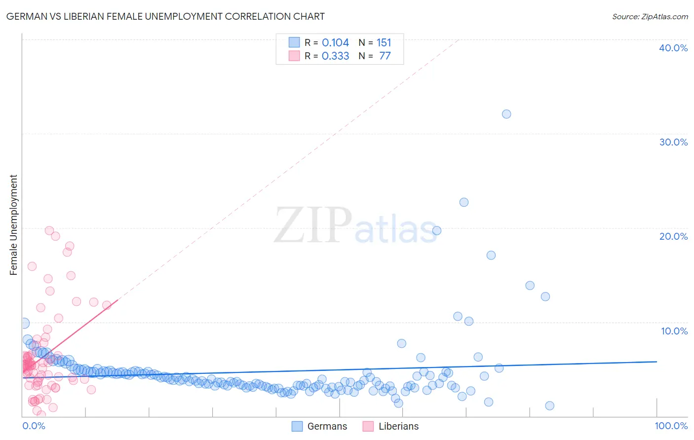 German vs Liberian Female Unemployment