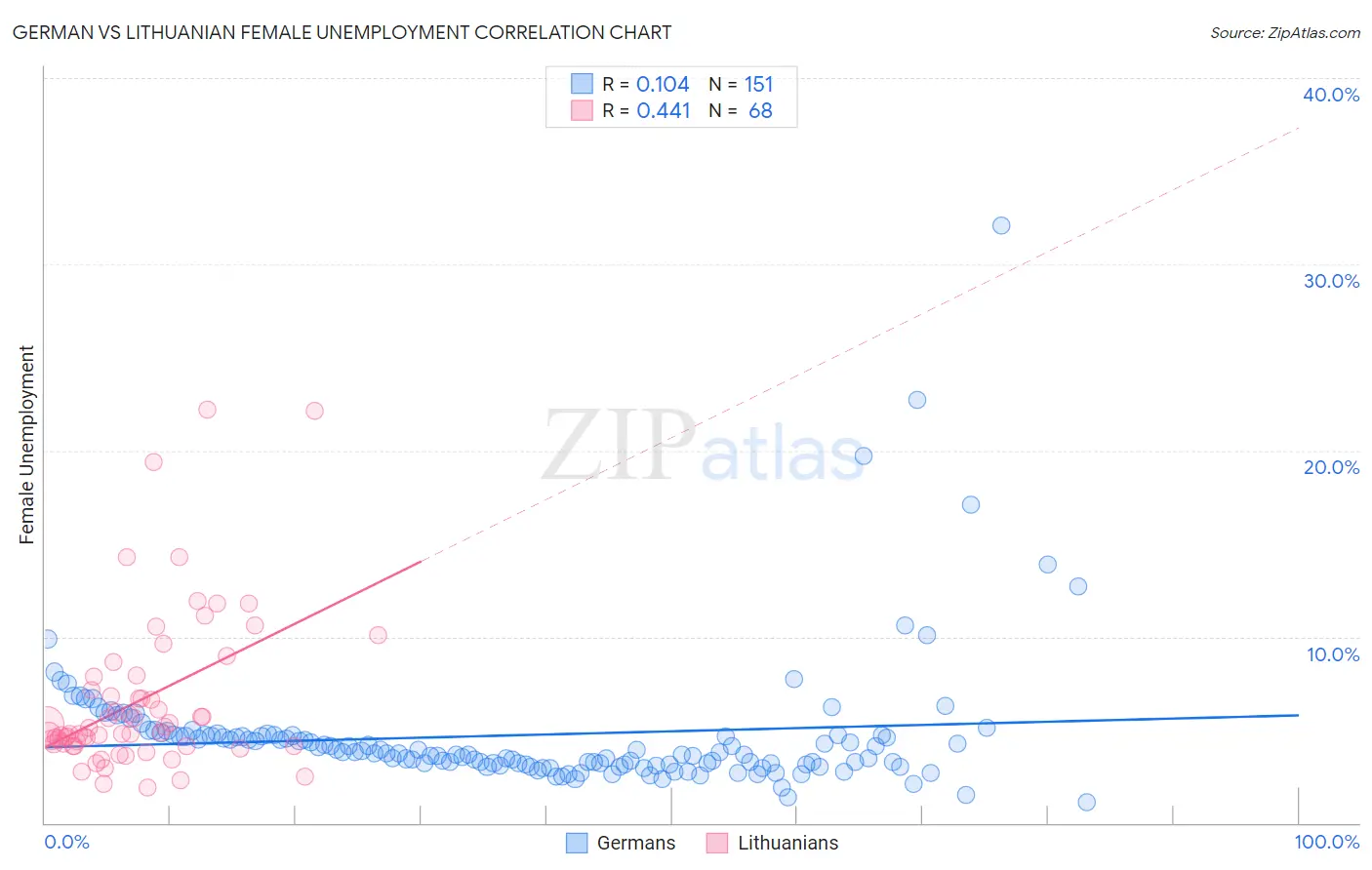 German vs Lithuanian Female Unemployment