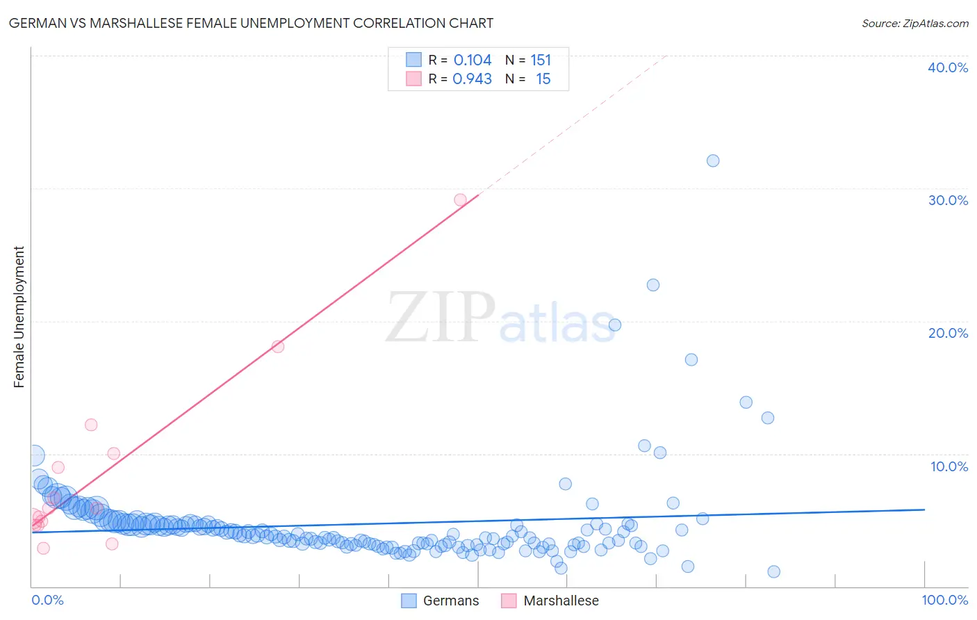 German vs Marshallese Female Unemployment