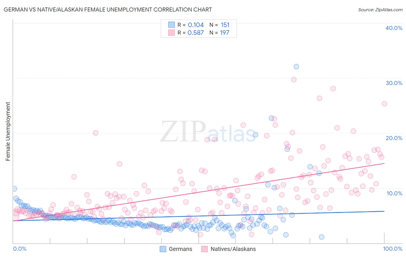 German vs Native/Alaskan Female Unemployment